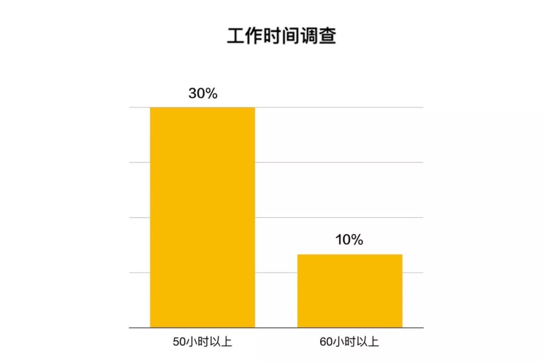 每周工作90小时，一种值得探索的工作模式？