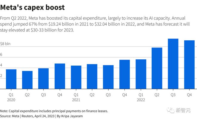 Meta计划今年资本开支至少600亿美元