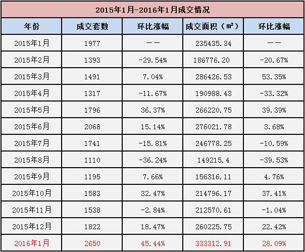 楼市开门红:20城新房成交同比增33%