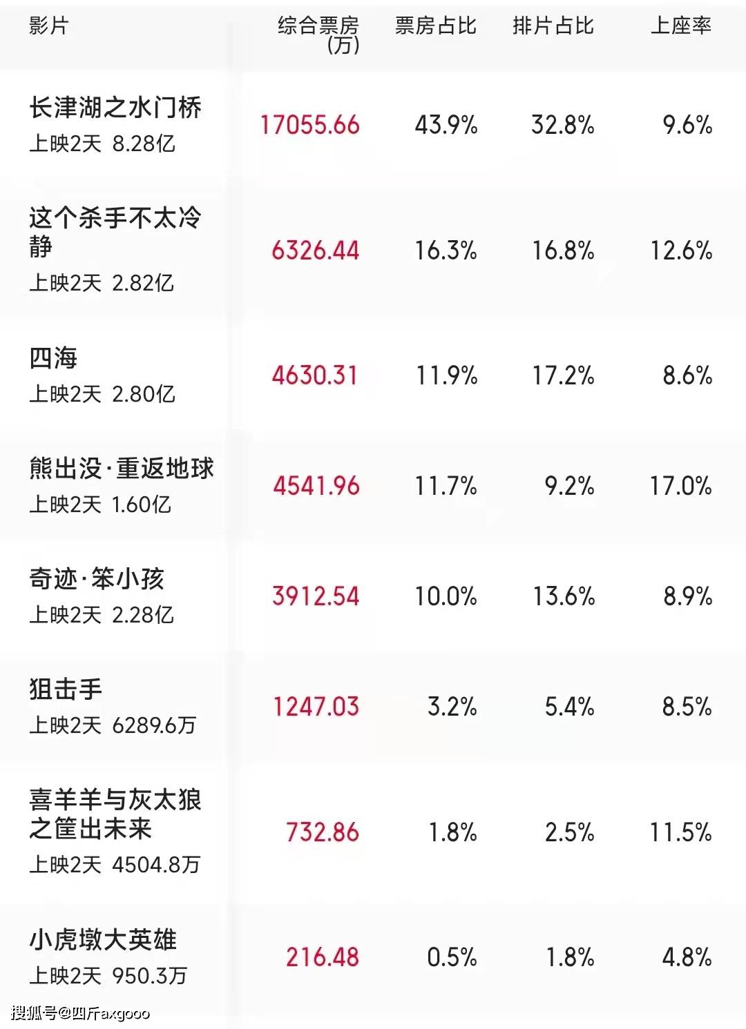 春节档电影首批口碑出炉，热门评价带你一探究竟