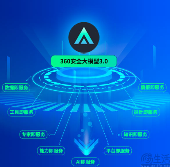 360安全大模型全线接入DeepSeek——引领网络安全进入新纪元