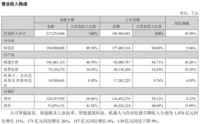 重磅来袭美的集团20年磨一剑，突破4千亿大关！揭秘其背后的奇迹与未来蓝图