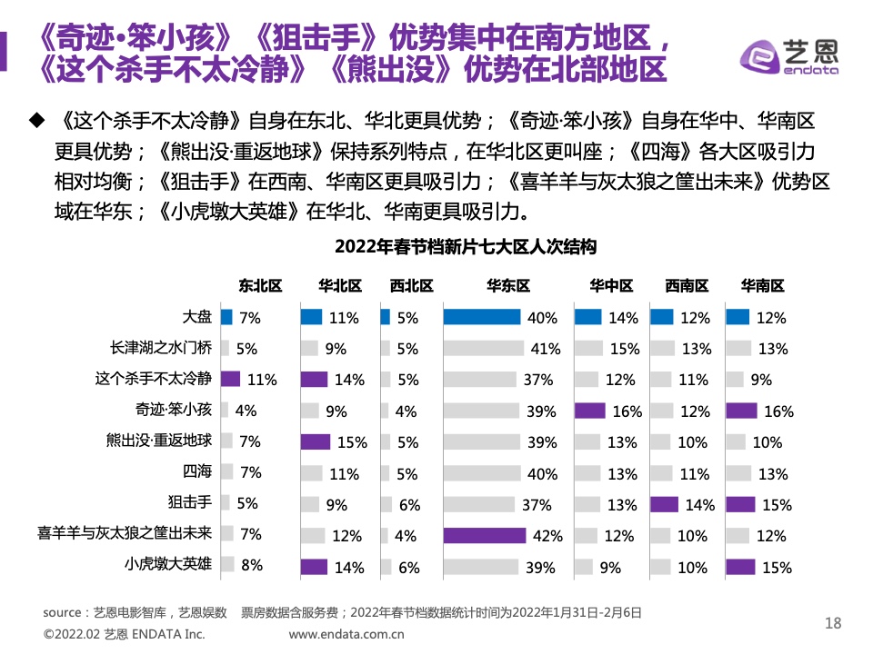 这一数据说明了什么？今年的票房有望创新高吗？