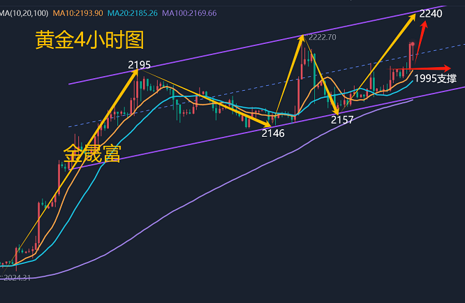 现货黄金直线飙升，冲破历史纪录上限！揭秘背后的秘密与机遇挑战共存。