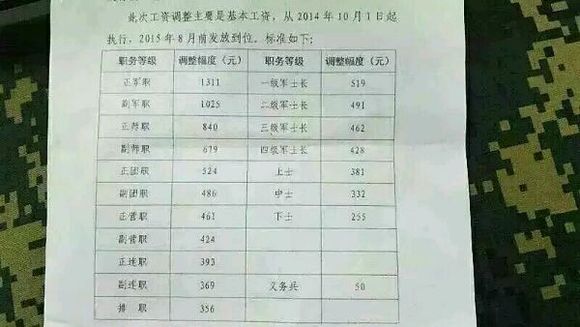 2025军人涨薪最新消息公布