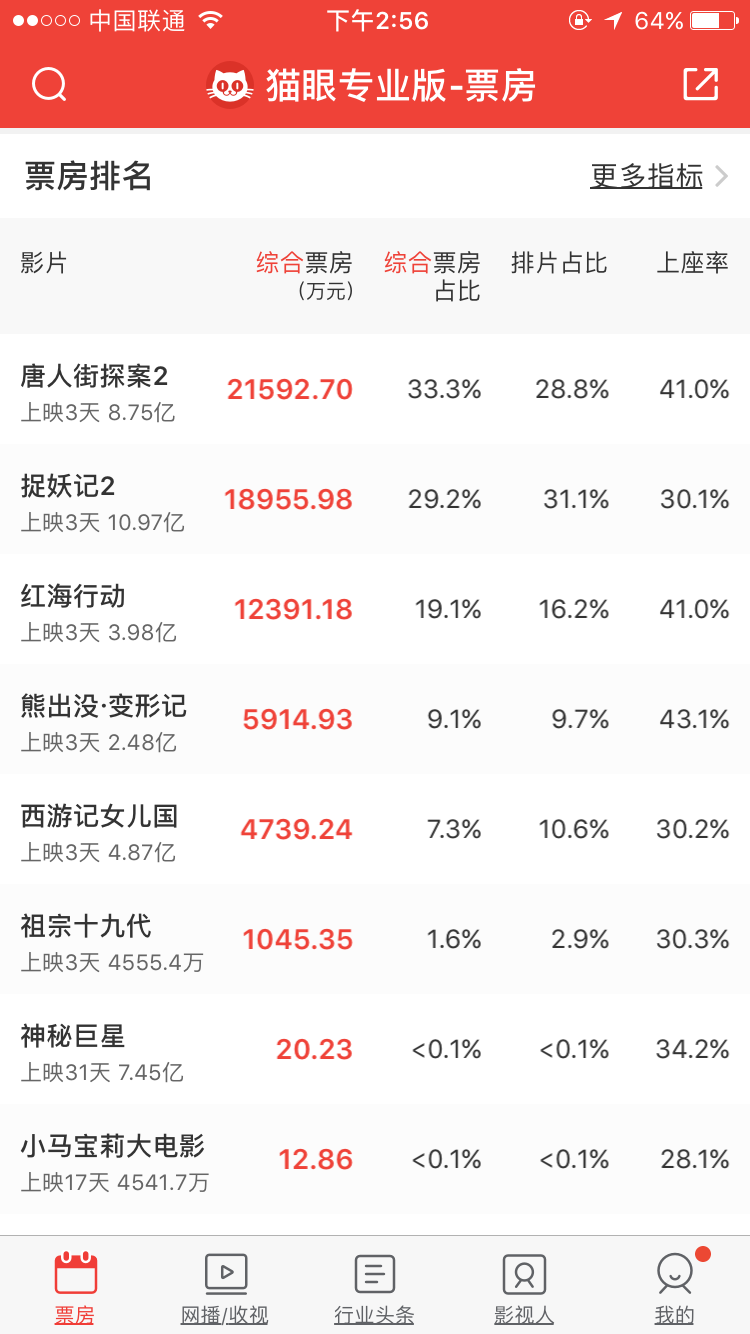 唐探 190，票房破三十亿背后的奇迹与未来增长空间展望