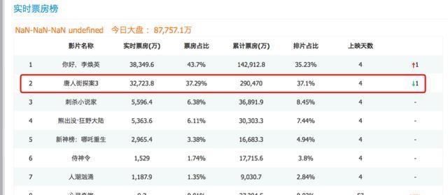 唐探 190，票房狂飙突破三十亿大关，究竟如何解读这一辉煌成就？未来增长潜力再挖掘！