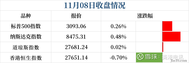 零售数据提振降息预期，美债飙升遇鲍威尔特朗普联手冲击！标普高位收官与中概股狂飙背后的秘密。