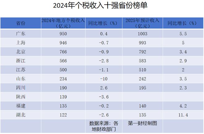 揭秘个税收入十强省，重磅榜单背后的经济奥秘与未来趋势分析！你所在的省份上榜了吗？悬念揭晓时刻……​​✨