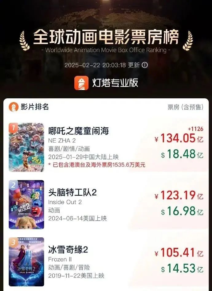 震撼！哪吒2票房冲破天际，超越134亿！揭秘其背后的奇迹与成功之道