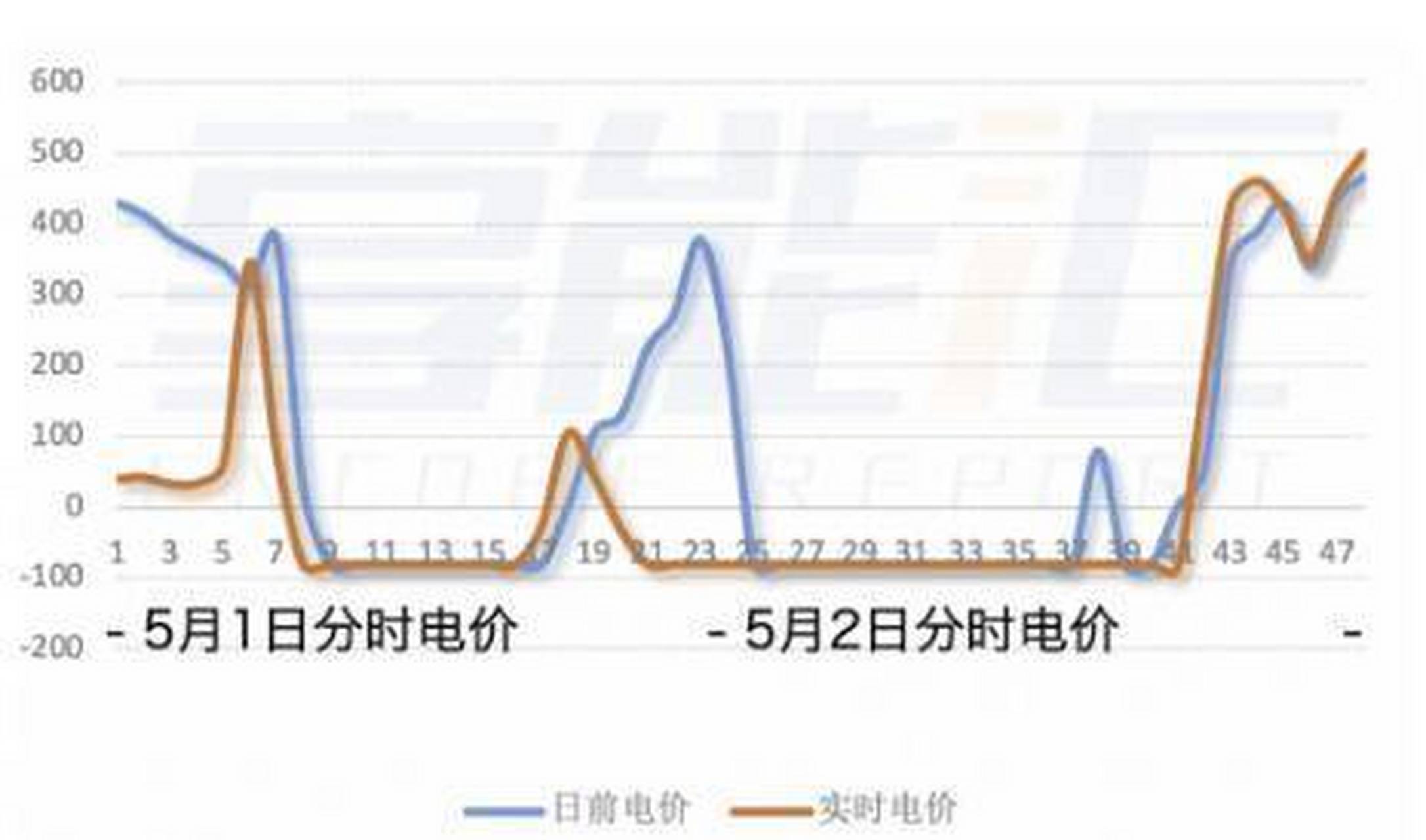 惊！浙江电价竟跌至-0.2元！山东之后，下一个是谁？