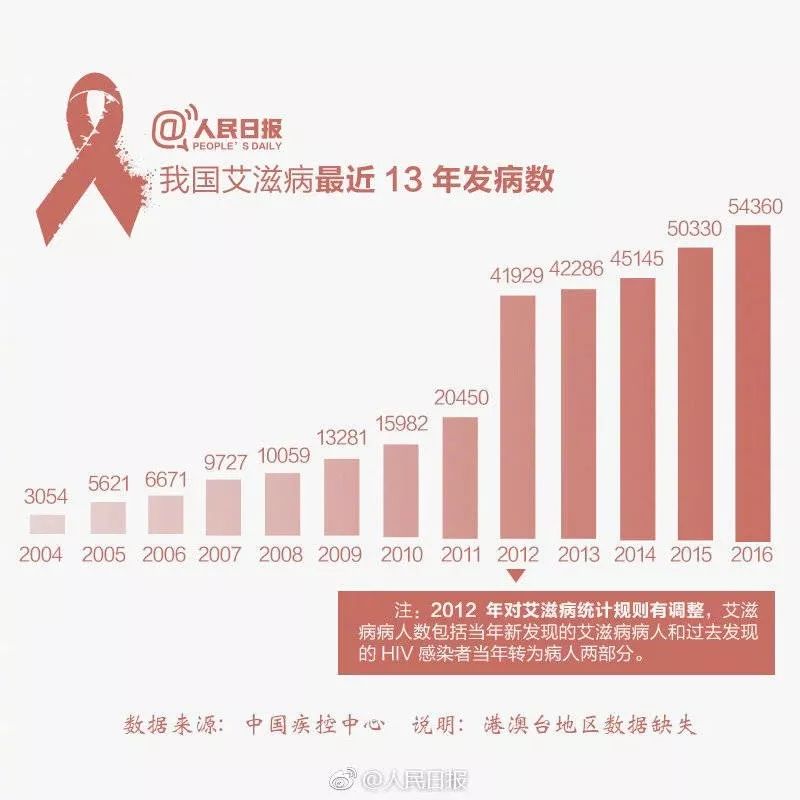 惊！成都17万艾滋病患者？真相让人震惊！