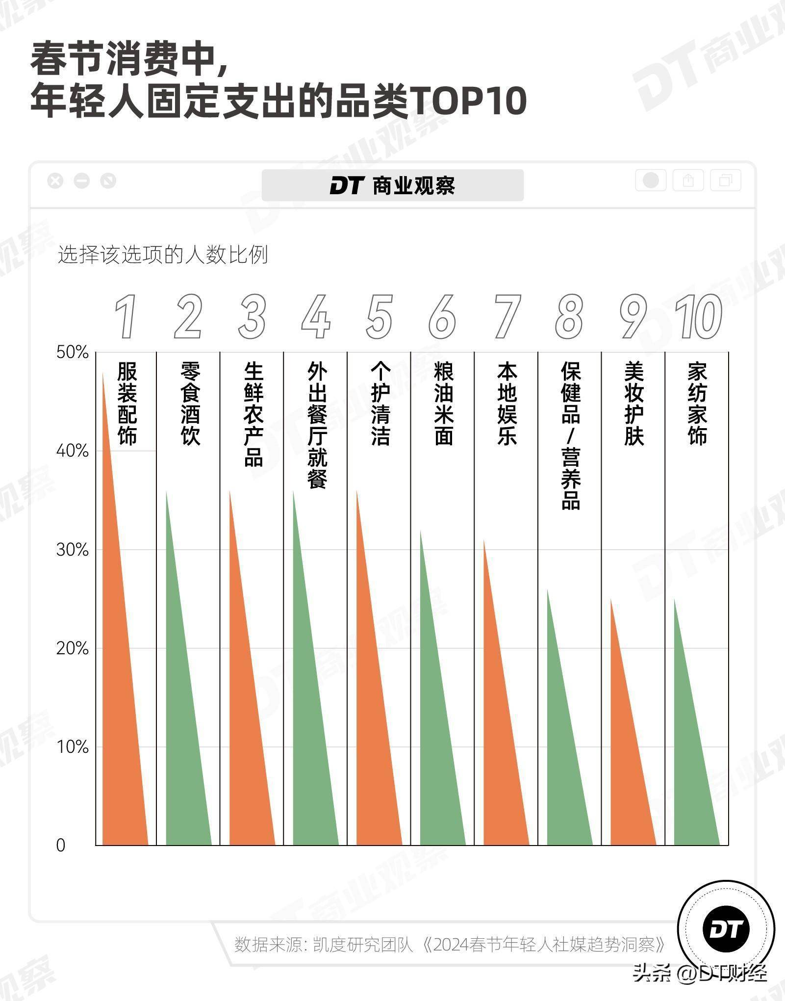 年轻人关心的十个消费热点